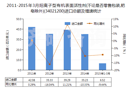 2011-2015年3月陽離子型有機(jī)表面活性劑(不論是否零售包裝,肥皂除外)(34021200)進(jìn)口總額及增速統(tǒng)計(jì) 2011-2015年3月陽離子型有機(jī)表面活性劑(不論是否零售包裝,肥皂除外)(34021200)進(jìn)口總額及增速統(tǒng)計(jì)
